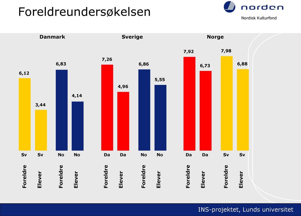 Foreldreundersøkelsen Danmark Sverige Norge 7,92 7,98 6,83