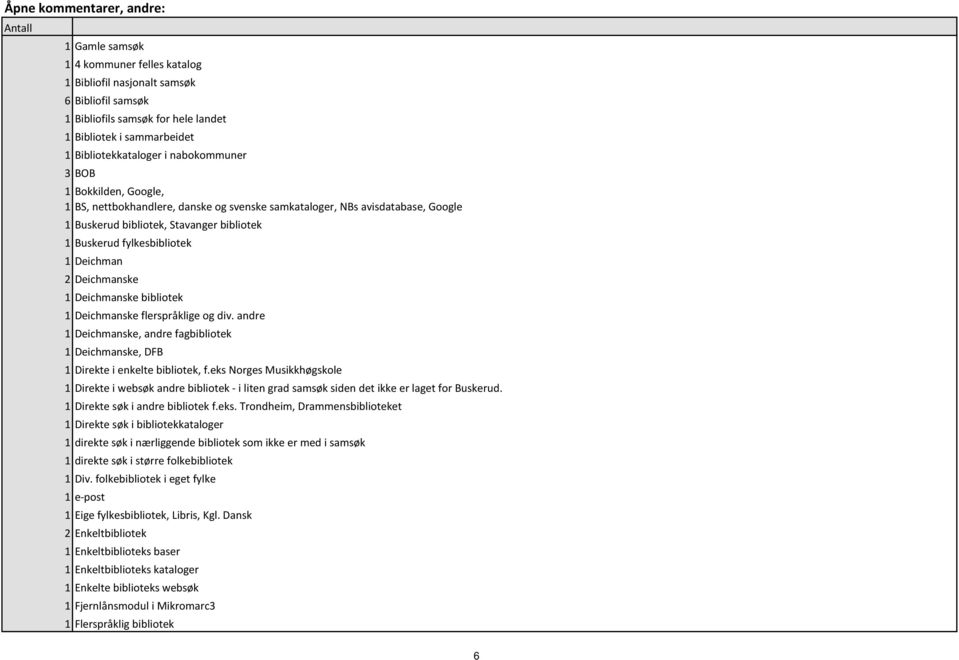 fylkesbibliotek 1 Deichman 2 Deichmanske 1 Deichmanske bibliotek 1 Deichmanske flerspråklige og div. andre 1 Deichmanske, andre fagbibliotek 1 Deichmanske, DFB 1 Direkte i enkelte bibliotek, f.
