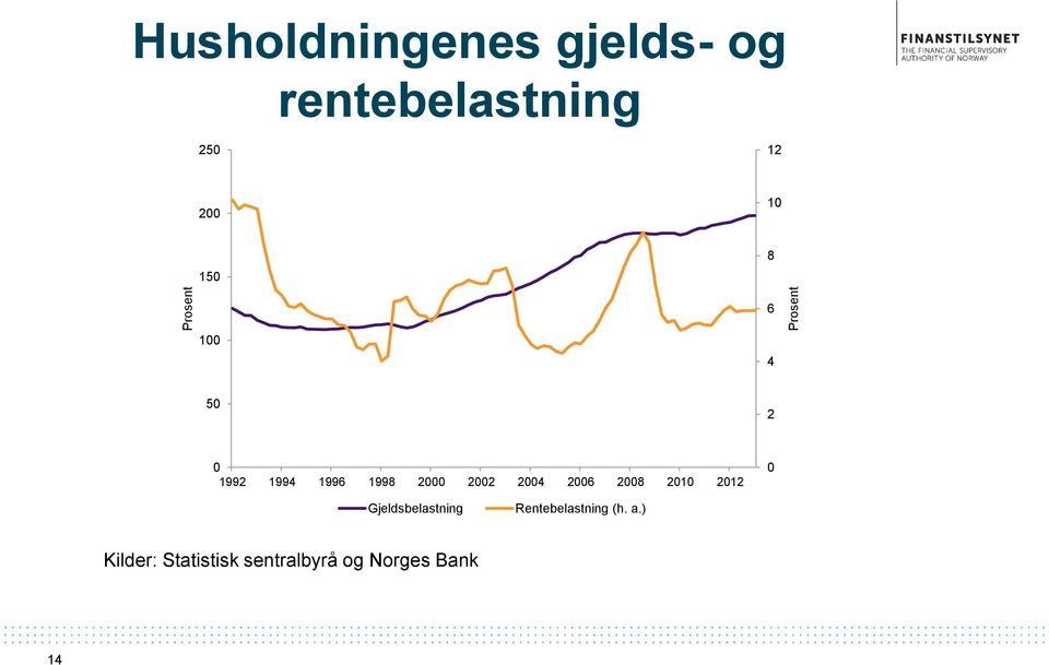 1996 1998 2 22 24 26 28 21 212 Gjeldsbelastning