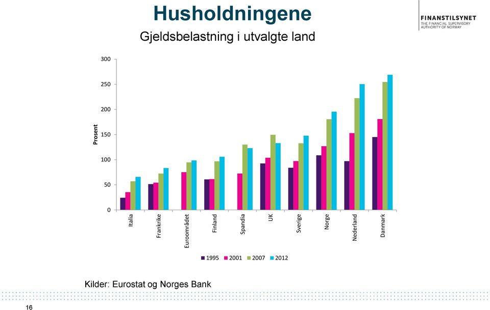 Husholdningene Gjeldsbelastning i utvalgte land 3