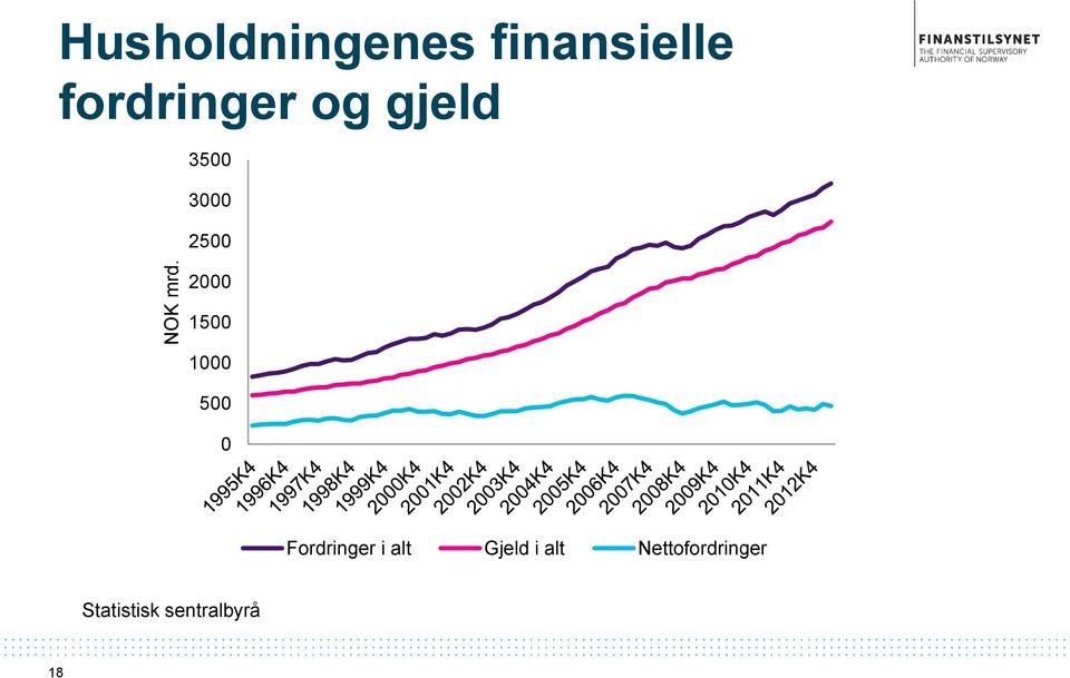 fordringer og gjeld 35 3 25 2 15 1