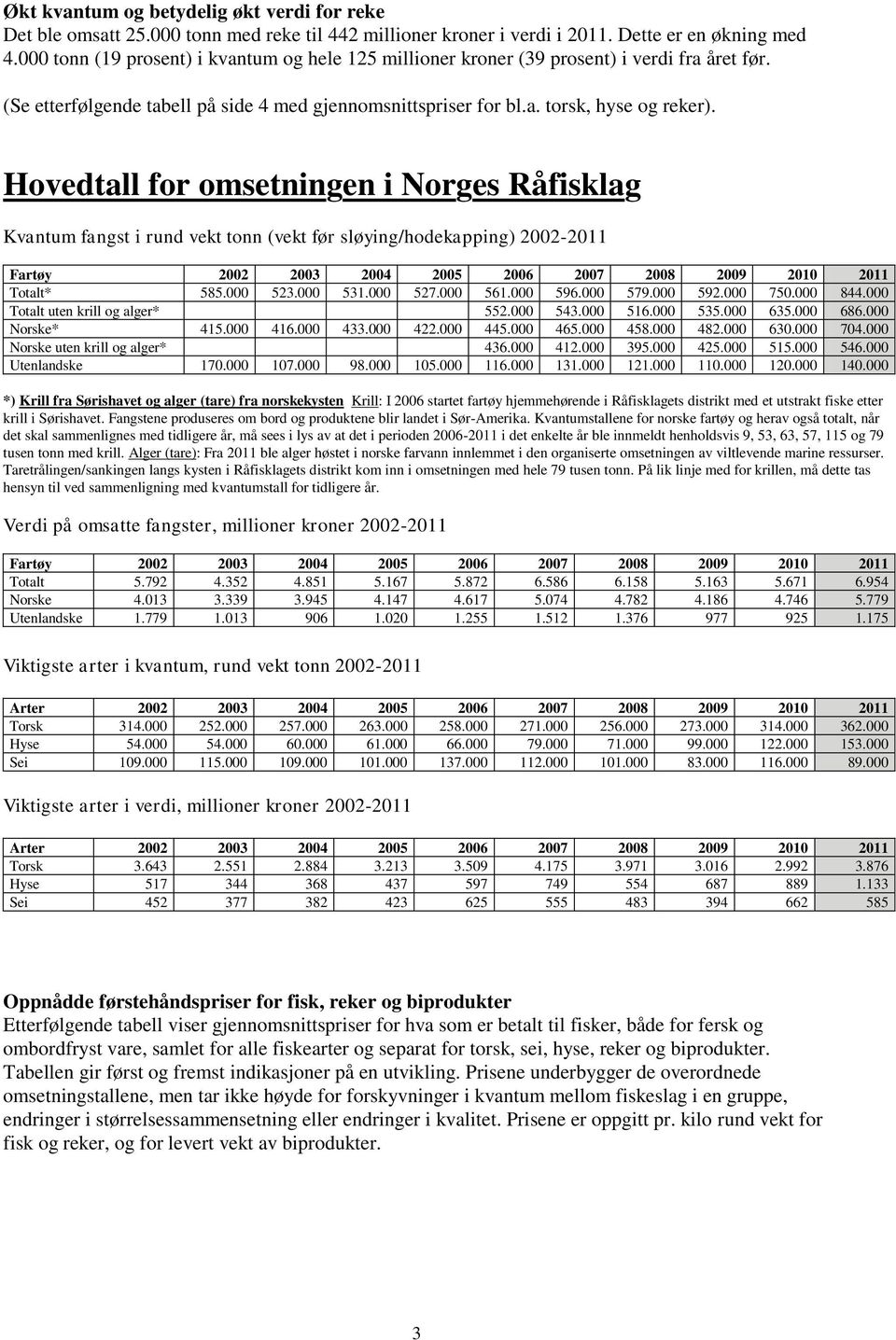 Hovedtall for omsetningen i Norges Råfisklag Kvantum fangst i rund vekt tonn (vekt før sløying/hodekapping) 2002-2011 Fartøy 2002 2003 2004 2005 2006 2007 2008 2009 2010 2011 Totalt* 585.000 523.