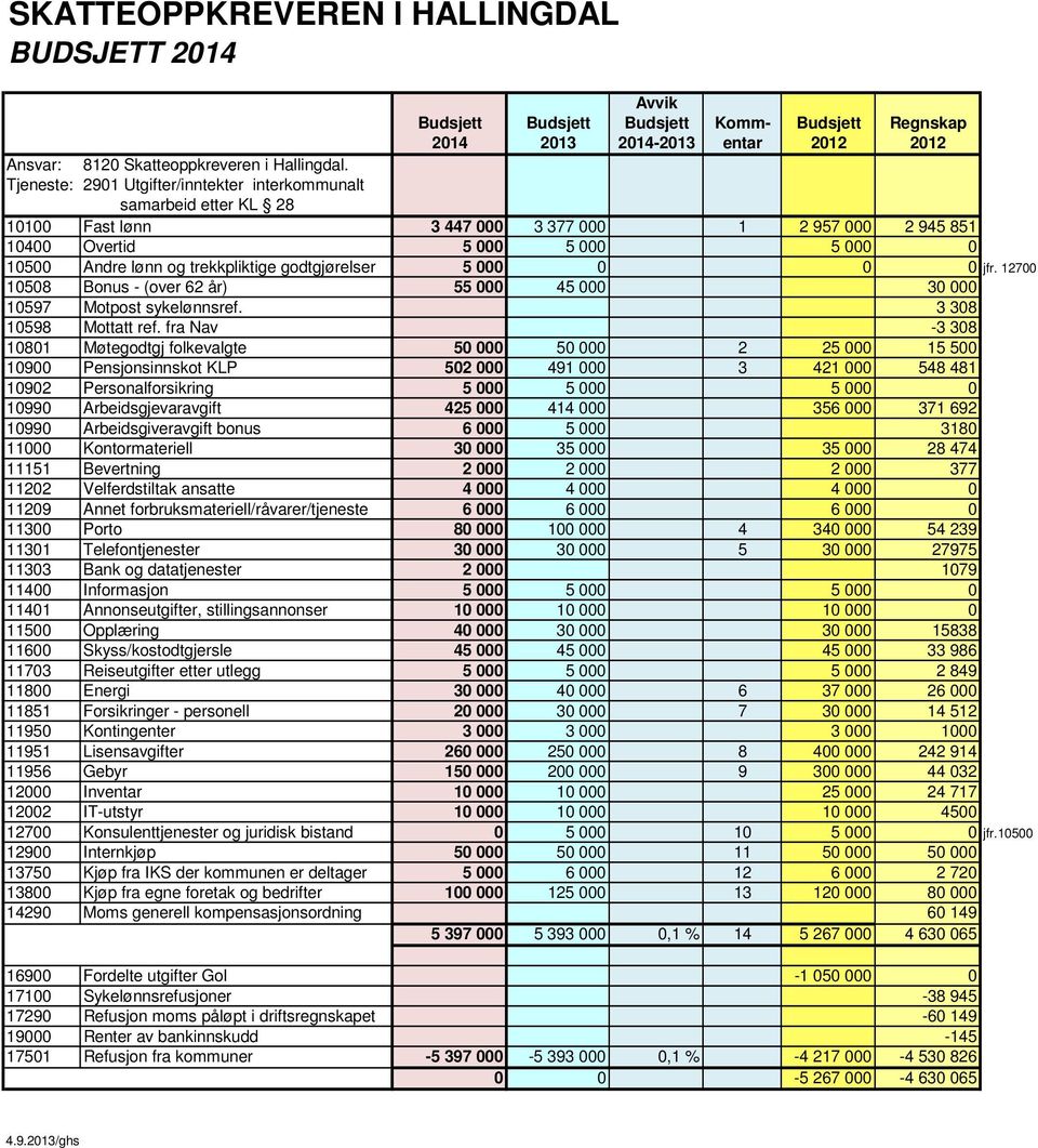 fra Nav -3 308 10801 Møtegodtgj folkevalgte 50 000 50 000 2 25 000 15 500 10900 Pensjonsinnskot KLP 502 000 491 000 3 421 000 548 481 10902 Personalforsikring 5 000 5 000 5 000 0 10990