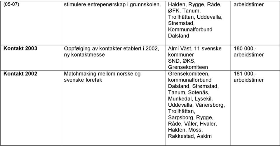 etablert i 2002, ny kontaktmesse Kontakt 2002 Matchmaking mellom norske og svenske foretak Almi Väst, 11 svenske kommuner SND, ØKS,