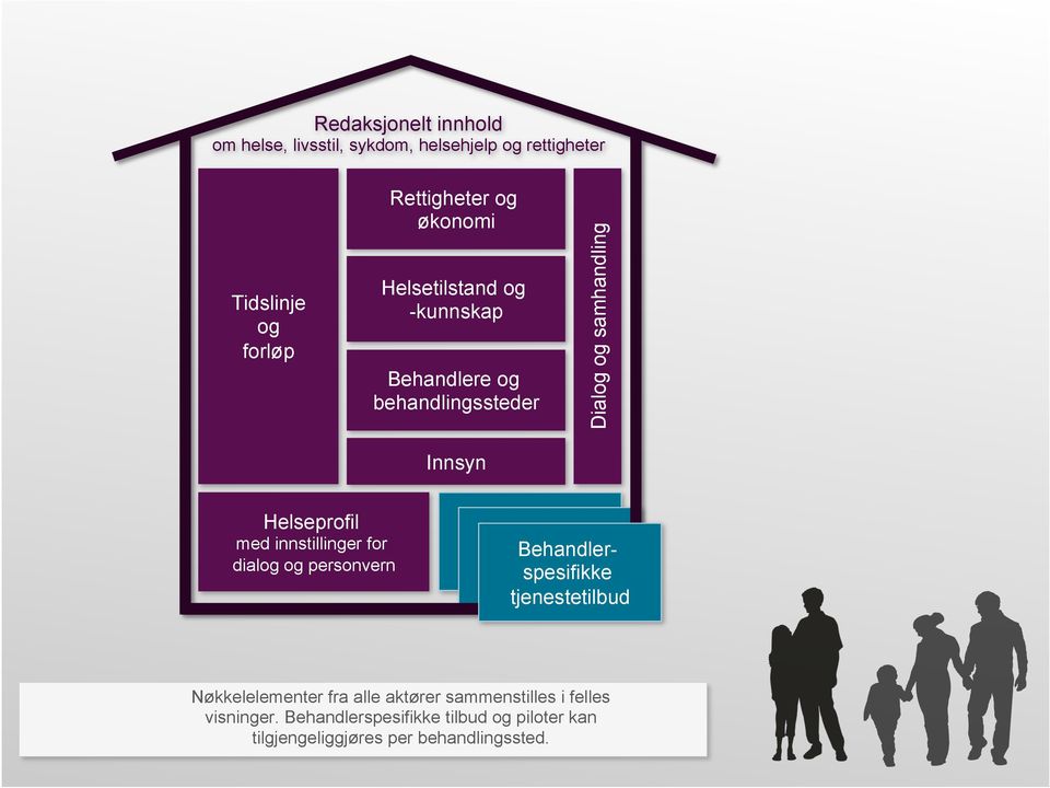 for dialog og personvern Behandlerspesifikke Behandlertjenestetilbud spesifikke tjenestetilbud Nøkkelelementer fra alle