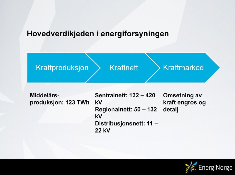 Sentralnett: 132 420 kv Regionalnett: 50 132 kv