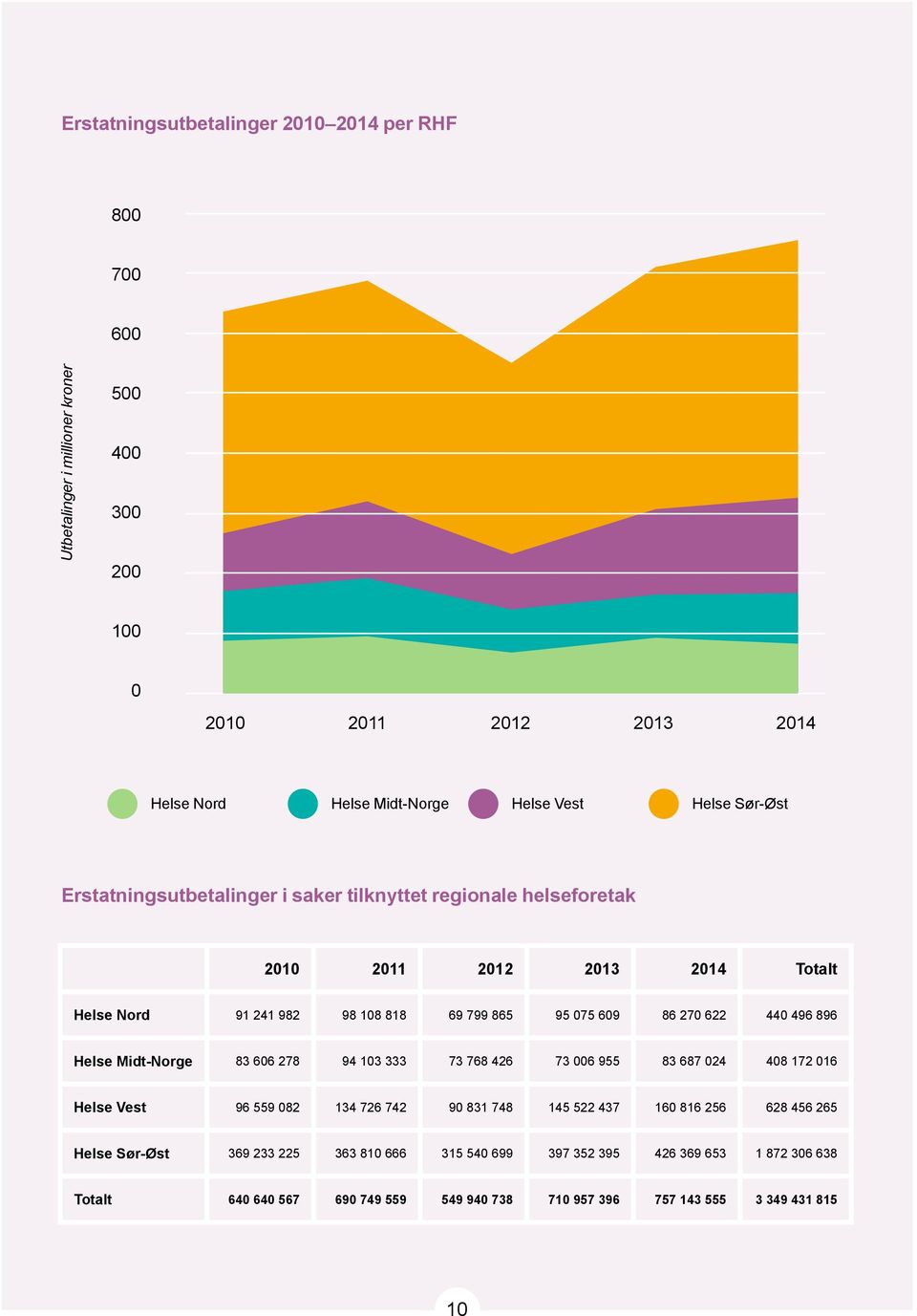 622 440 496 896 Helse Midt-Norge 83 606 278 94 103 333 73 768 426 73 006 955 83 687 024 408 172 016 Helse Vest 96 559 082 134 726 742 90 831 748 145 522 437 160 816 256 628