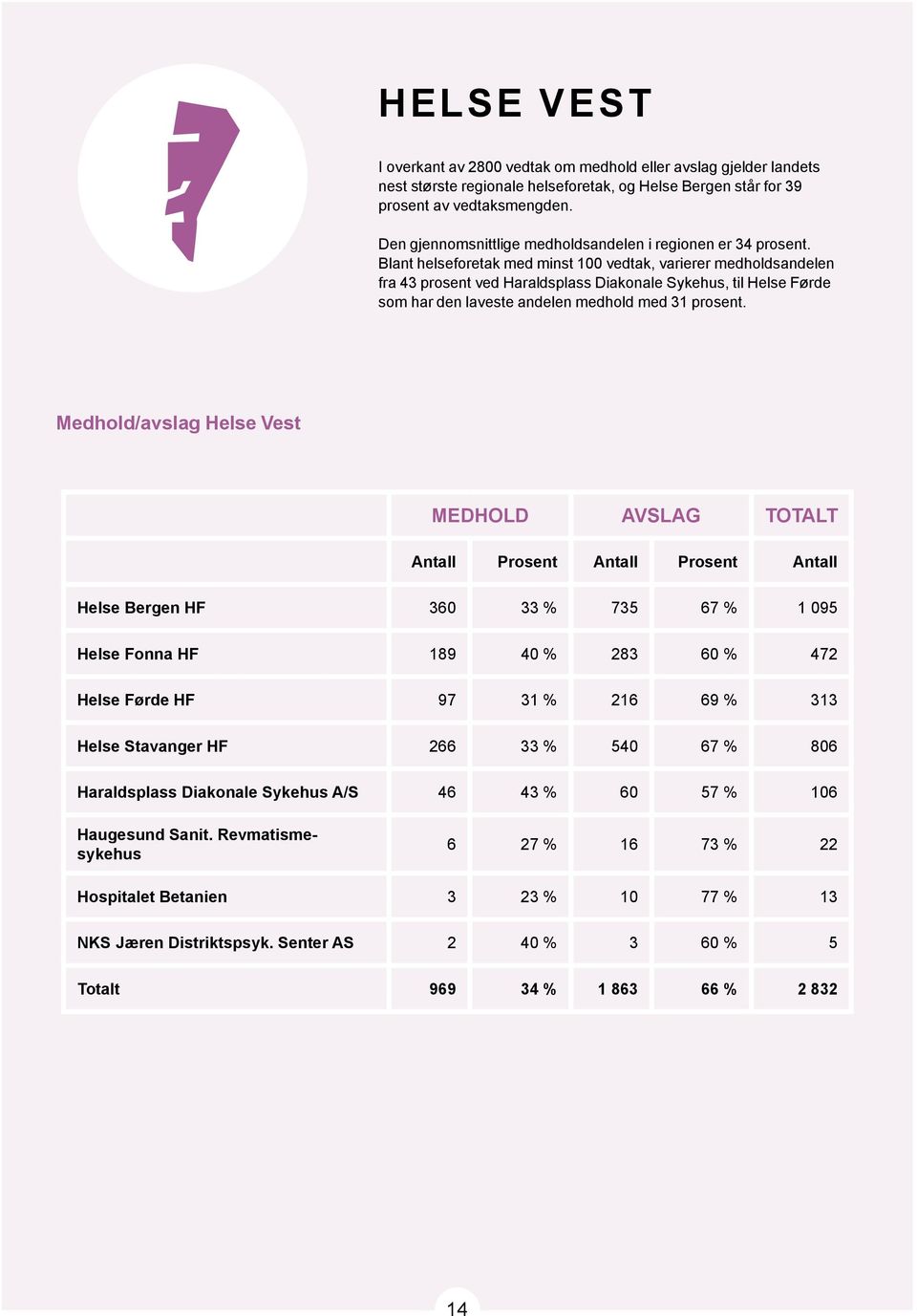 Blant helseforetak med minst 100 vedtak, varierer medholdsandelen fra 43 prosent ved Haraldsplass Diakonale Sykehus, til Helse Førde som har den laveste andelen medhold med 31 prosent.