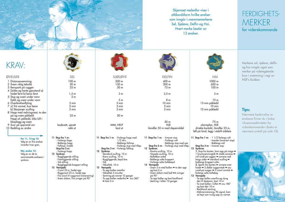 100 m 4 Dykke og hente gjenstand a) hodet først b) bena først 1,5 m 2 m 2,5 m 3 m 5 Stup og svøm under vann 5 m Dykk og svøm under vann 5 m 8 m 10 m 6 Overlevelsesflyting 3 min 5 min 10 min 15 min