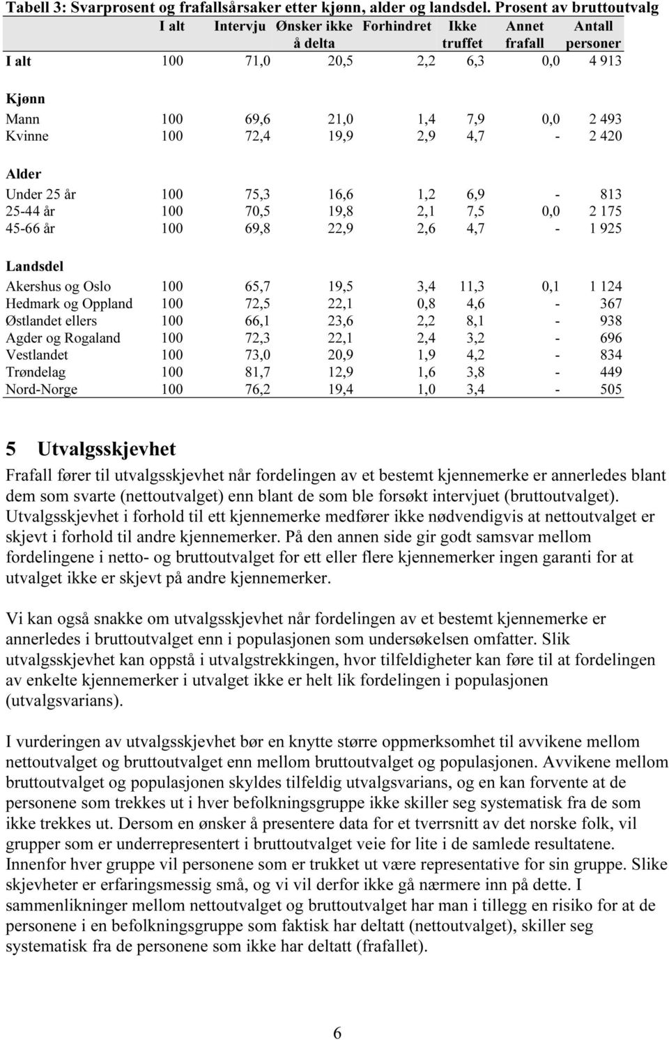 Kvinne 100 72,4 19,9 2,9 4,7-2 420 Alder Under 25 år 100 75,3 16,6 1,2 6,9-813 25-44 år 100 70,5 19,8 2,1 7,5 0,0 2 175 45-66 år 100 69,8 22,9 2,6 4,7-1 925 Landsdel Akershus og Oslo 100 65,7 19,5