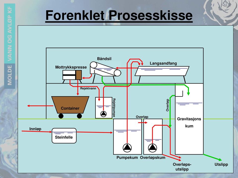 Overløp Overløp Gravitasjons Innløp kum