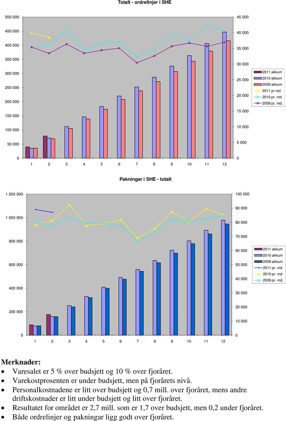 Varekostprosenten er under budsjett, men på fjorårets nivå. Personalkostnadene er litt over budsjett og,7 mill.