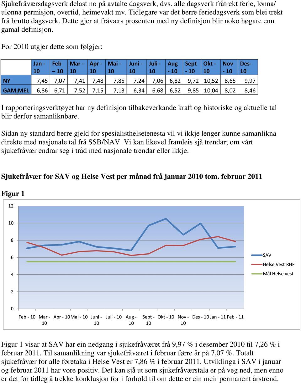 For 2 utgjer dette som følgjer: Jan Feb Mar Apr Mai Juni Juli Aug Sept Okt NY 7,45 7,7 7,41 7,48 7,85 7,24 7,6 6,82 9,72,52 8,65 9,97 GAM;MEL 6,86 6,71 7,52 7,15 7,13 6,34 6,68 6,52 9,85,4 8,2 8,46 I