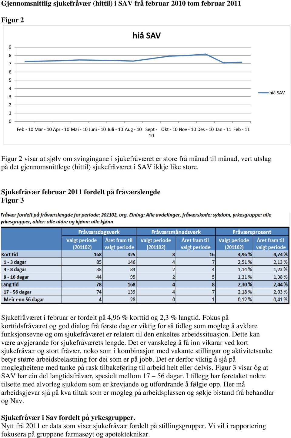 Sjukefråvær februar 211 fordelt på fråværslengde Figur 3 Sjukefråværet i februar er fordelt på 4,96 % korttid og 2,3 % langtid.
