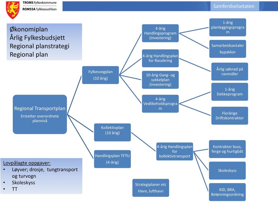 Årlig søknad på rasmidler 1-årig Dekkeprogram Flerårige Driftskontrakter Kollektivplan (10 årig) Lovpålagte oppgaver: Løyver; drosje, tungtransport og turvogn Skoleskyss TT