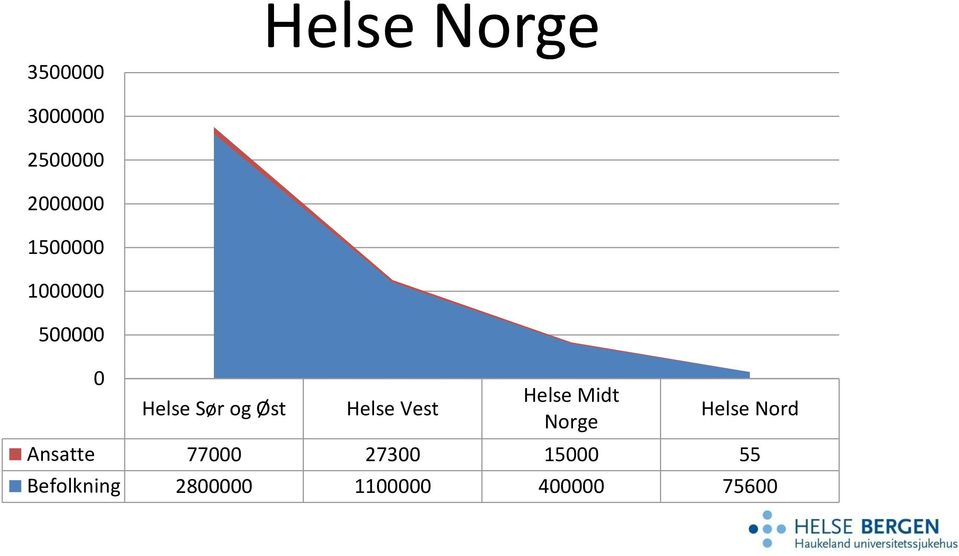 Vest Helse Midt Norge Helse Nord Ansatte 77000