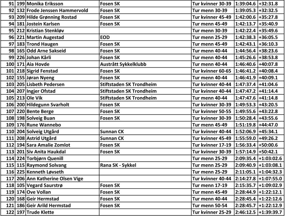 6 96 221 Martin Augestad EOD Tur menn 25-29 1:42:38.3 +36:05.5 97 183 Trond Haugen Fosen SK Tur menn 45-49 1:42:43.1 +36:10.3 98 165 Odd Arne Sakseid Fosen SK Tur menn 40-44 1:44:56.4 +38:23.