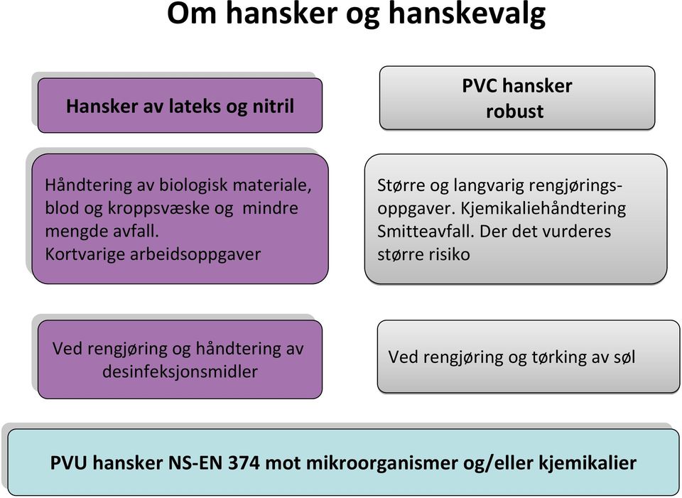 Kjemikaliehåndtering Smitteavfall.