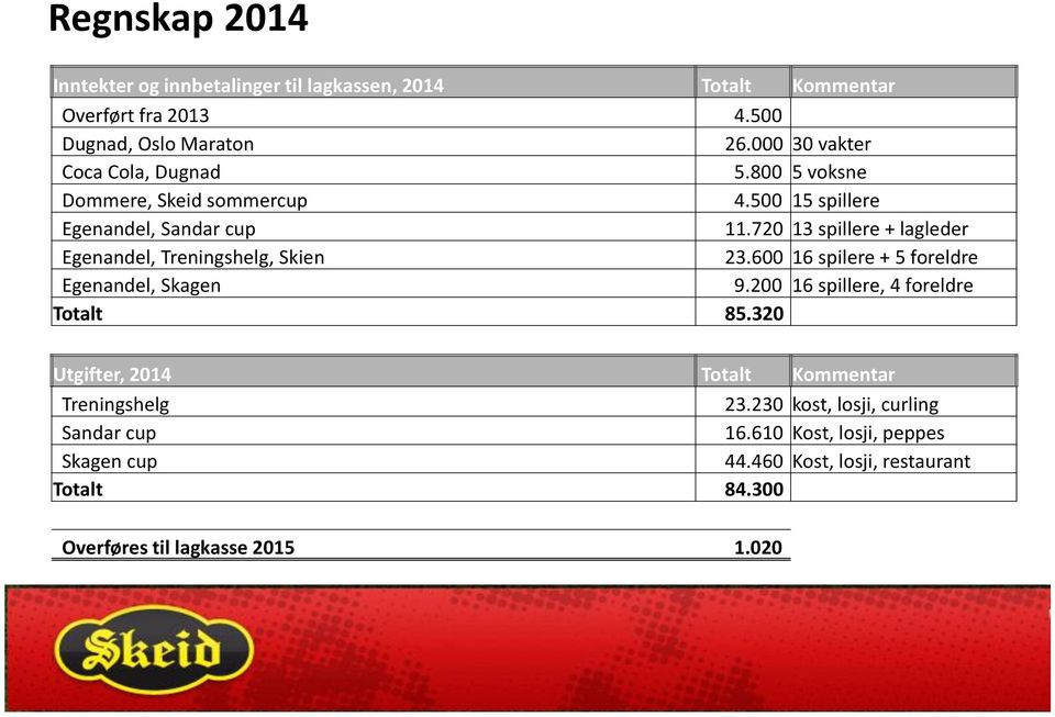 720 13 spillere + lagleder Egenandel, Treningshelg, Skien 23.600 16 spilere + 5 foreldre Egenandel, Skagen 9.200 16 spillere, 4 foreldre Totalt 85.