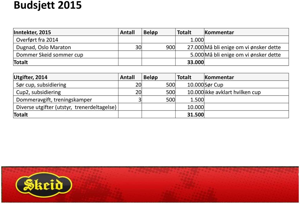 000 Utgifter, 2014 Antall Beløp Totalt Kommentar Sør cup, subsidiering 20 500 10.