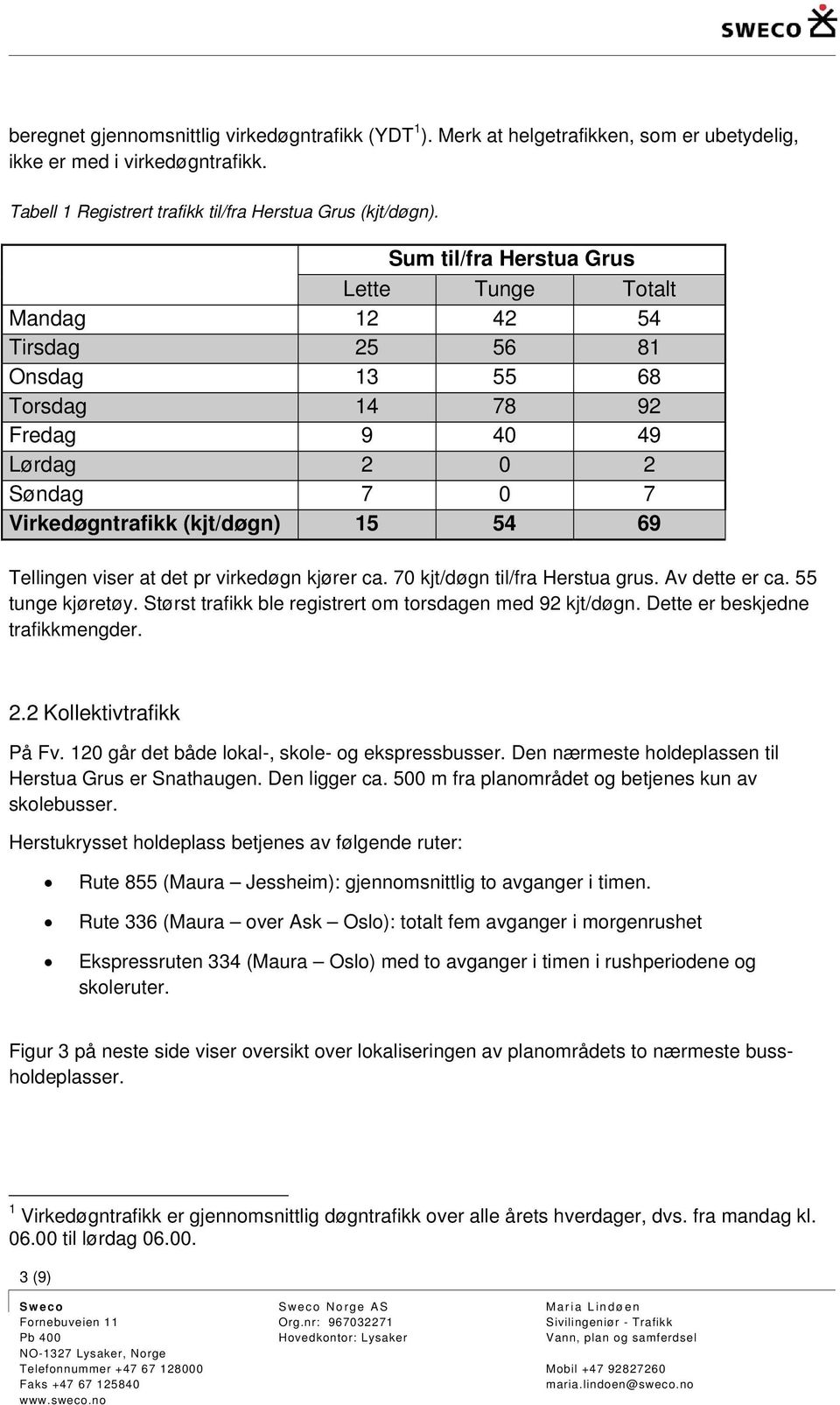 viser at det pr virkedøgn kjører ca. 70 kjt/døgn til/fra Herstua grus. Av dette er ca. 55 tunge kjøretøy. Størst trafikk ble registrert om torsdagen med 92 kjt/døgn. Dette er beskjedne trafikkmengder.