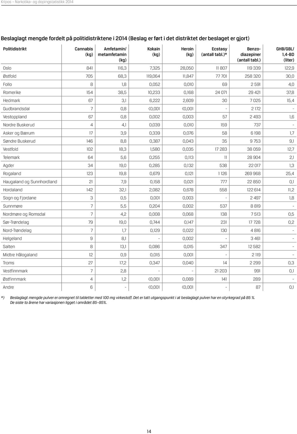 ) GHB/GBL/ 1,4-BD (liter) Oslo 841 116,3 7,325 28,5 11 87 119 339 122,9 Østfold 75 68,3 119,64 11,847 77 71 258 32 3, Follo 8 1,8,52,1 69 2 591 4, Romerike 154 38,5 1,233,168 24 71 29 421 37,8