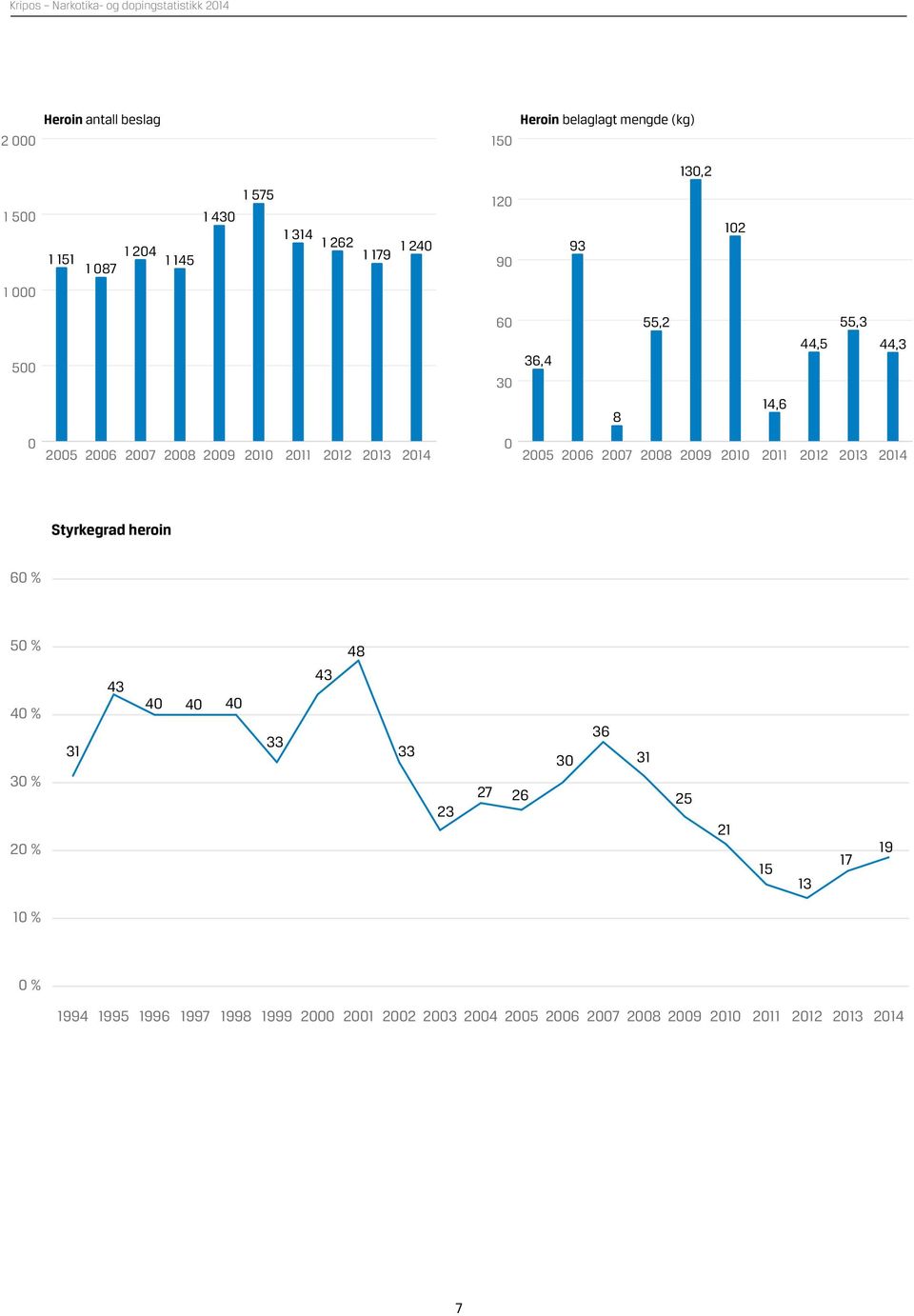 14,6 44,5 55,3 44,3 25 26 27 28 29 214 25 26 27 28 29 214 Styrkegrad heroin 6 % 5 % 4 % 3 % 2 % 31