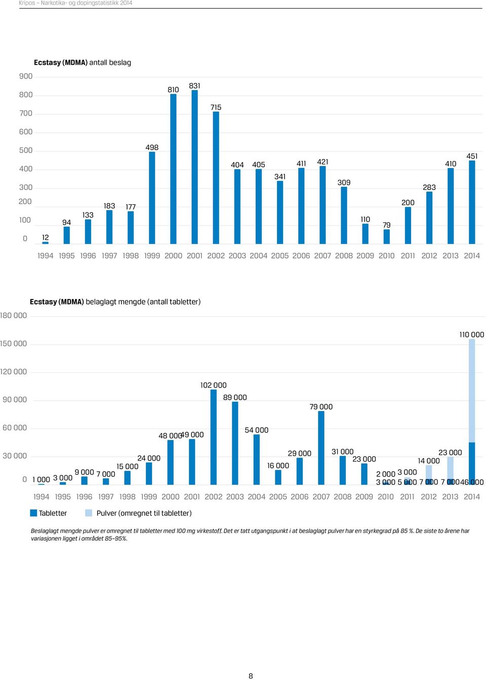 4849 12 89 54 16 29 79 31 23 14 23 2 5 3 7 7 11 79 2 283 41 451 1994 1995 2 21 22 23 24 25 26 27 28 29 214 18 Ecstasy (MDMA) belaglagt mengde (antall tabletter) 15 11 12 9 12 89 79 6 48 49 54 3 24 1
