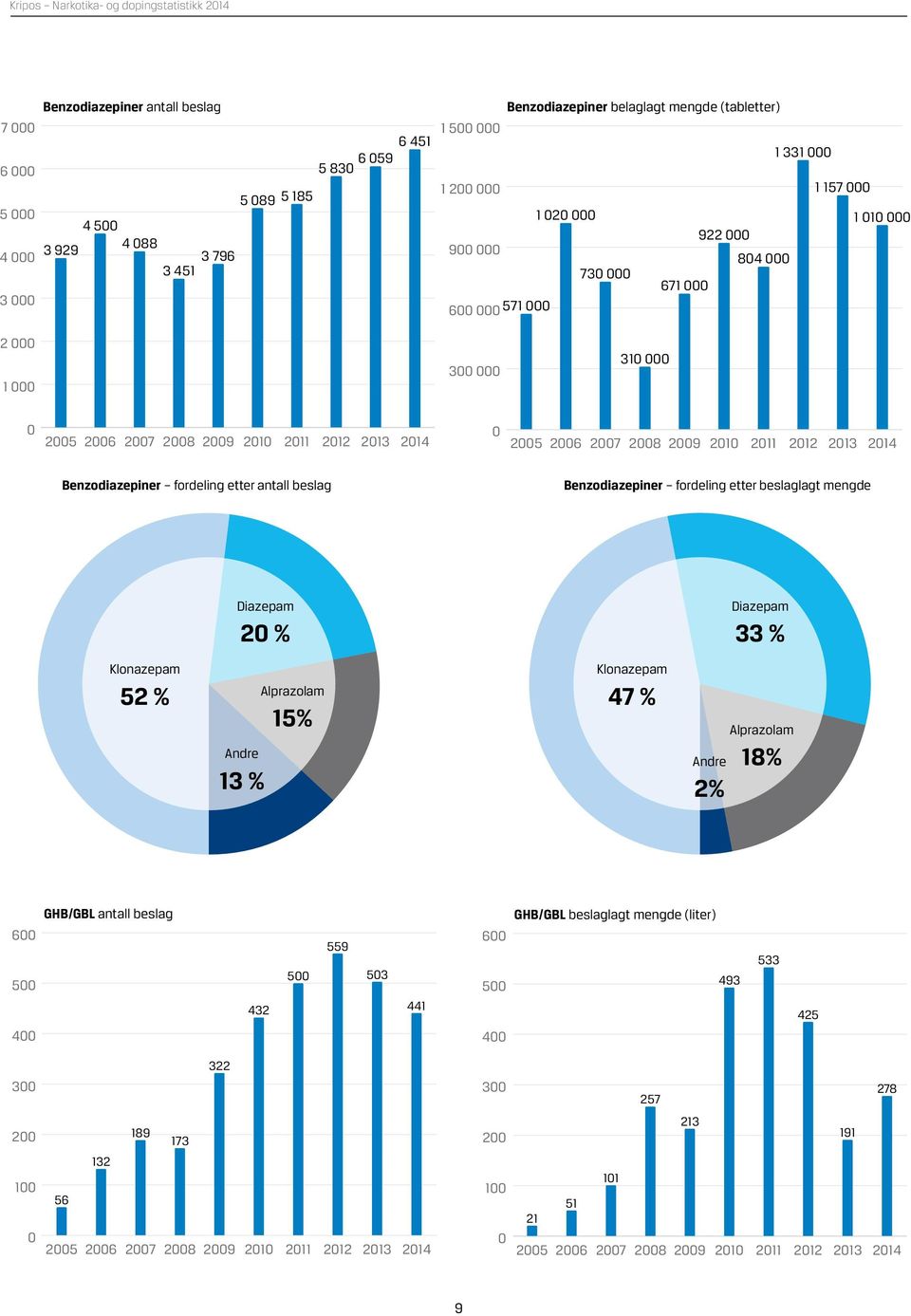 etter beslaglagt mengde mengde Diazepam 2 2 % % Diazepam 33 33 % % Klonazepam 52 52 % % Andre Andre 13 13 % % Klonazepam 47 47 % % Alprazolam 15% 15% Alprazolam Andre Andre18% 18% 2% 2% 6