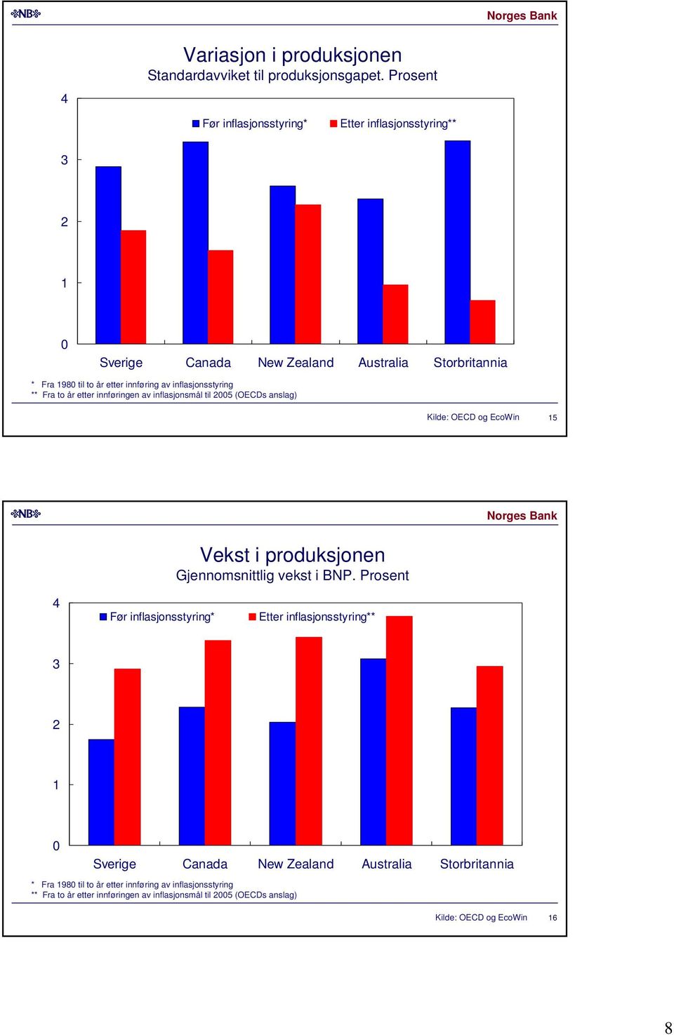 inflasjonsstyring ** Fra to år etter innføringen av inflasjonsmål til (OECDs anslag) Kilde: OECD og EcoWin 1 Vekst i produksjonen Gjennomsnittlig vekst
