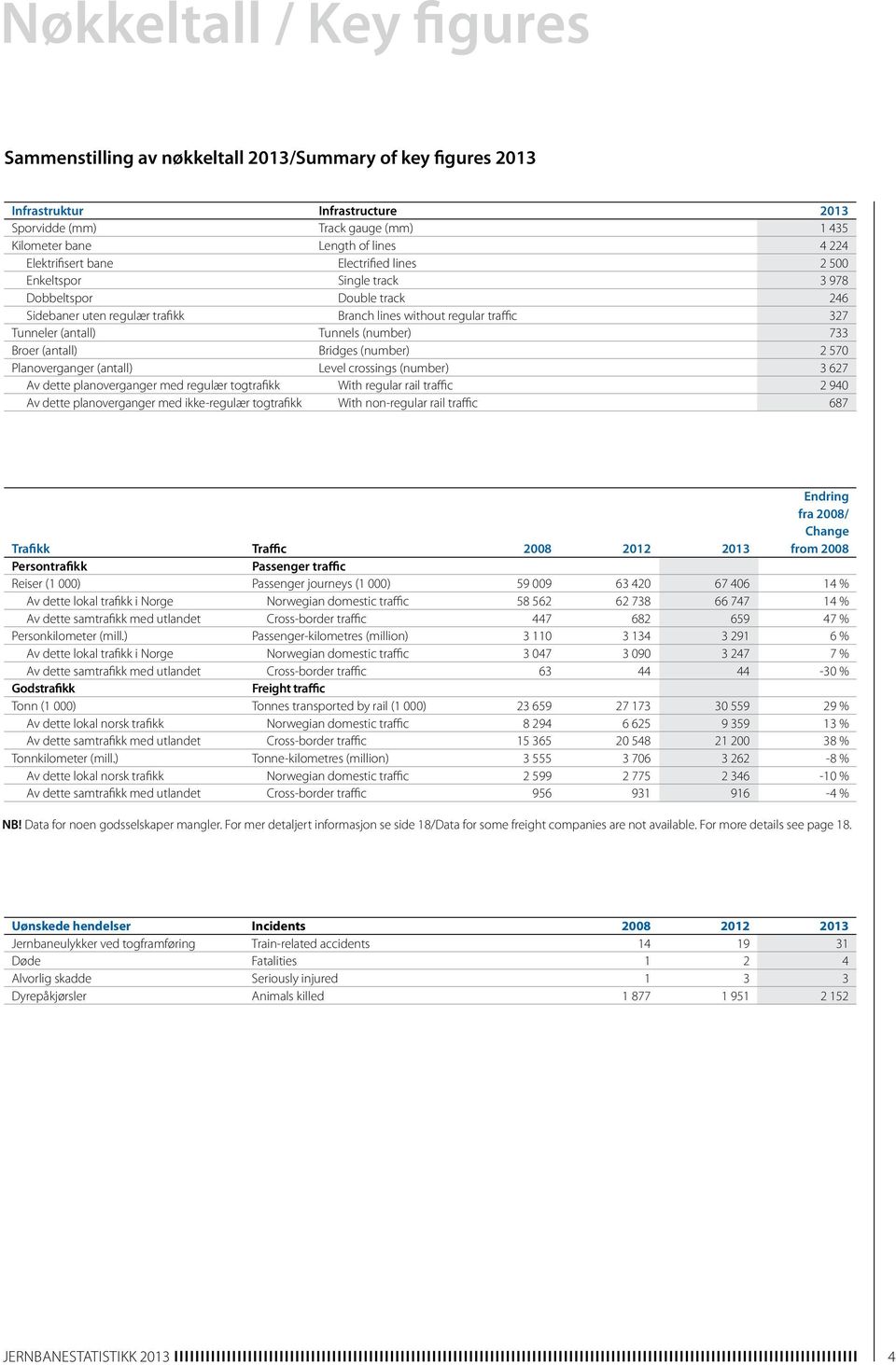 (number) 733 Broer (antall) Bridges (number) 2 570 Planoverganger (antall) Level crossings (number) 3 627 Av dette planoverganger med regulær togtrafikk With regular rail traffic 2 940 Av dette