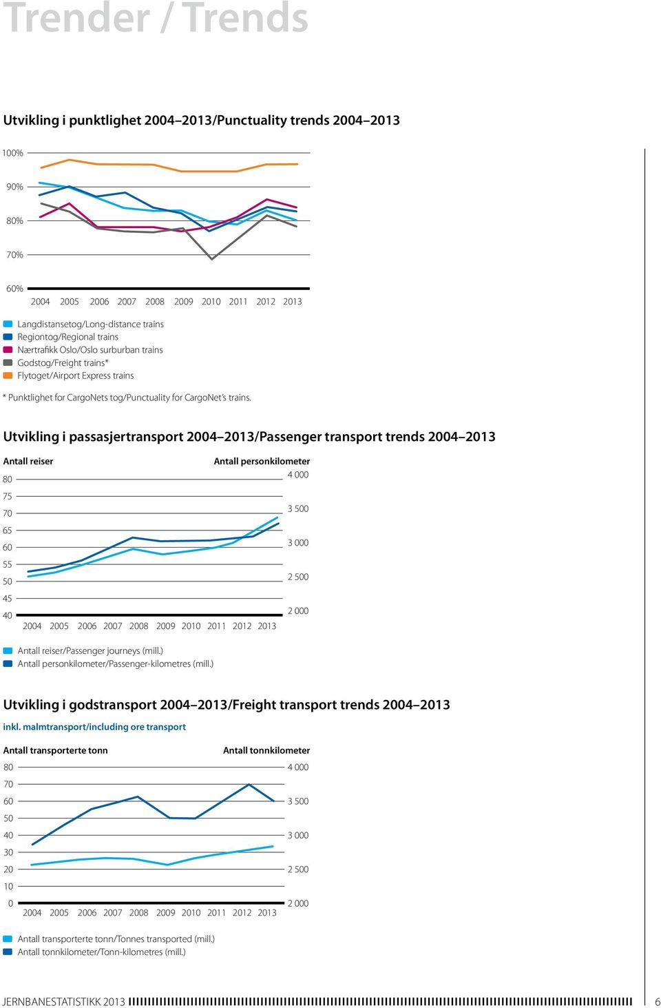 Utvikling i passasjertransport 2004 2013/Passenger transport trends 2004 2013 Antall reiser 80 75 70 65 60 55 50 45 40 Antall reiser/passenger journeys (mill.