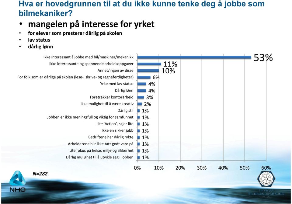 med bil/maskiner/mekanikk Ikke interessante og spennende arbeidsoppgaver Annet/ingen av disse Yrke med lav status Dårlig lønn Foretrekker kontorarbeid Ikke mulighet til å være kreativ Dårlig stil