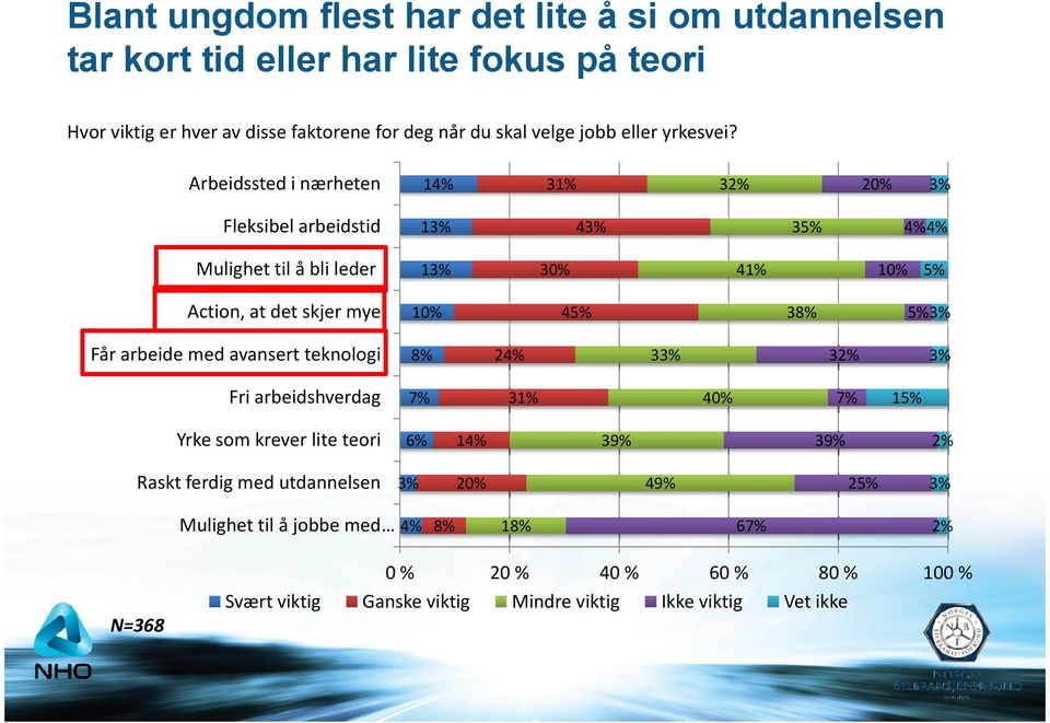 Arbeidssted i nærheten 14% 31% 32% 20% 3% Fleksibel arbeidstid 13% 43% 35% 4% 4% Mulighet til å bli leder 13% 30% 41% 10% 5% Action, at det skjer mye 10% 45% 38% 5% 3%