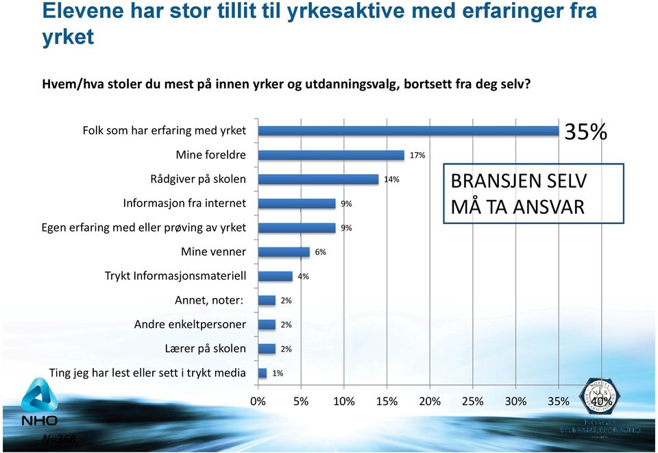 Folk som har erfaring med yrket Mine foreldre Rådgiver på skolen Informasjon fra internet Egen erfaring med eller prøving av