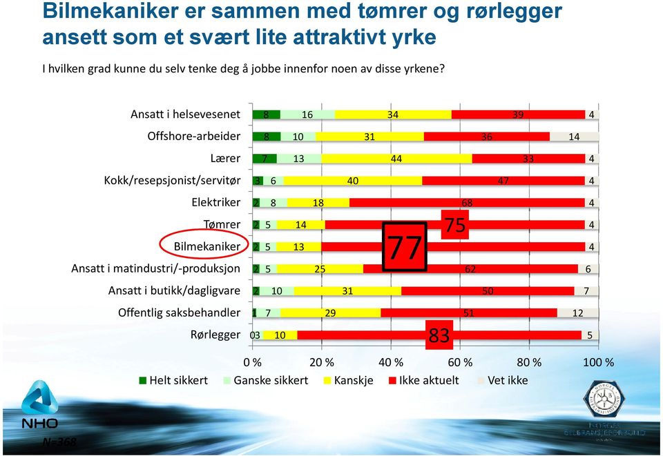 Ansatt i helsevesenet 8 16 34 39 4 Offshore-arbeider 8 10 31 36 14 Lærer 7 13 44 33 4 Kokk/resepsjonist/servitør 3 6 40 47 4 Elektriker 2 8 18 68 4