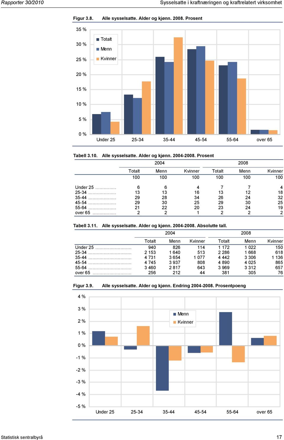 Prosent 2004 2008 Totalt Menn Kvinner Totalt Menn Kvinner 100 100 100 100 100 100 Under 25... 6 6 4 7 7 4 25-34... 13 13 16 13 12 18 35-44... 29 28 34 26 24 32 45-54... 29 30 25 29 30 25 55-64.