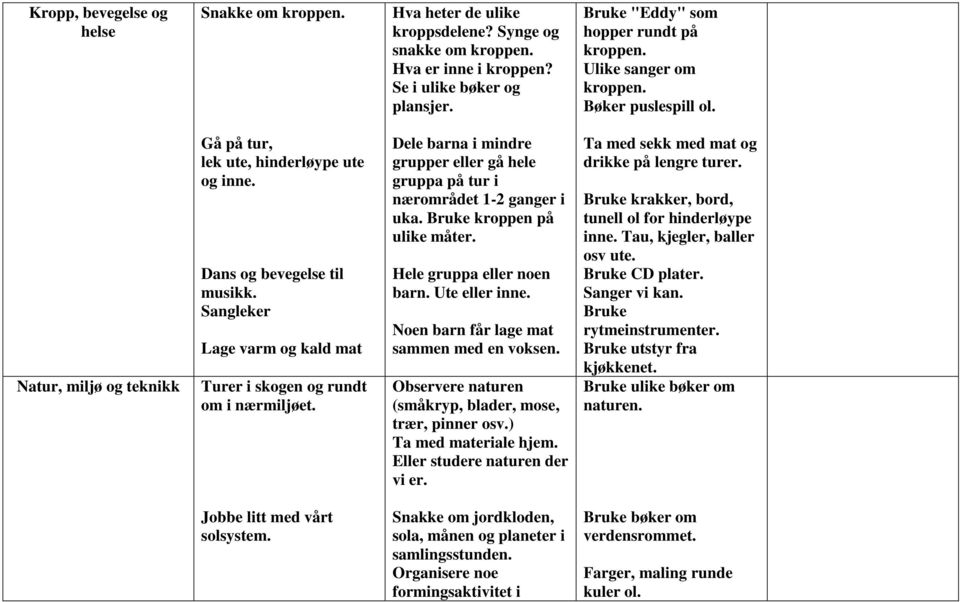 Sangleker Lage varm og kald mat Turer i skogen og rundt om i nærmiljøet. Dele barna i mindre grupper eller gå hele gruppa på tur i nærområdet 1-2 ganger i uka. Bruke kroppen på ulike måter.