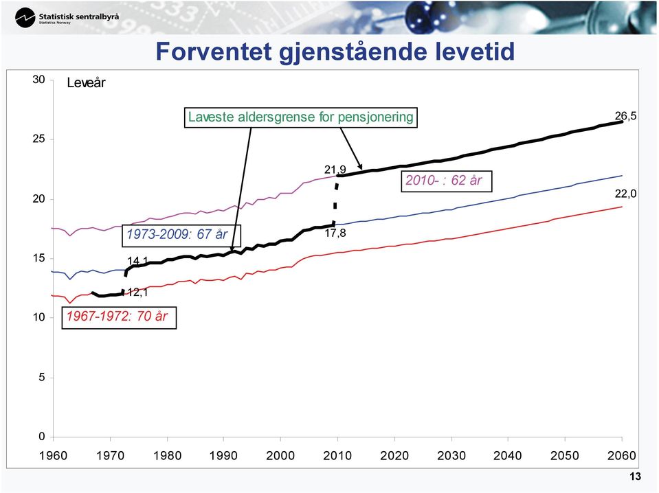 22,0 1973-2009: 67 år 17,8 15 14,1 12,1 10 1967-1972: 70