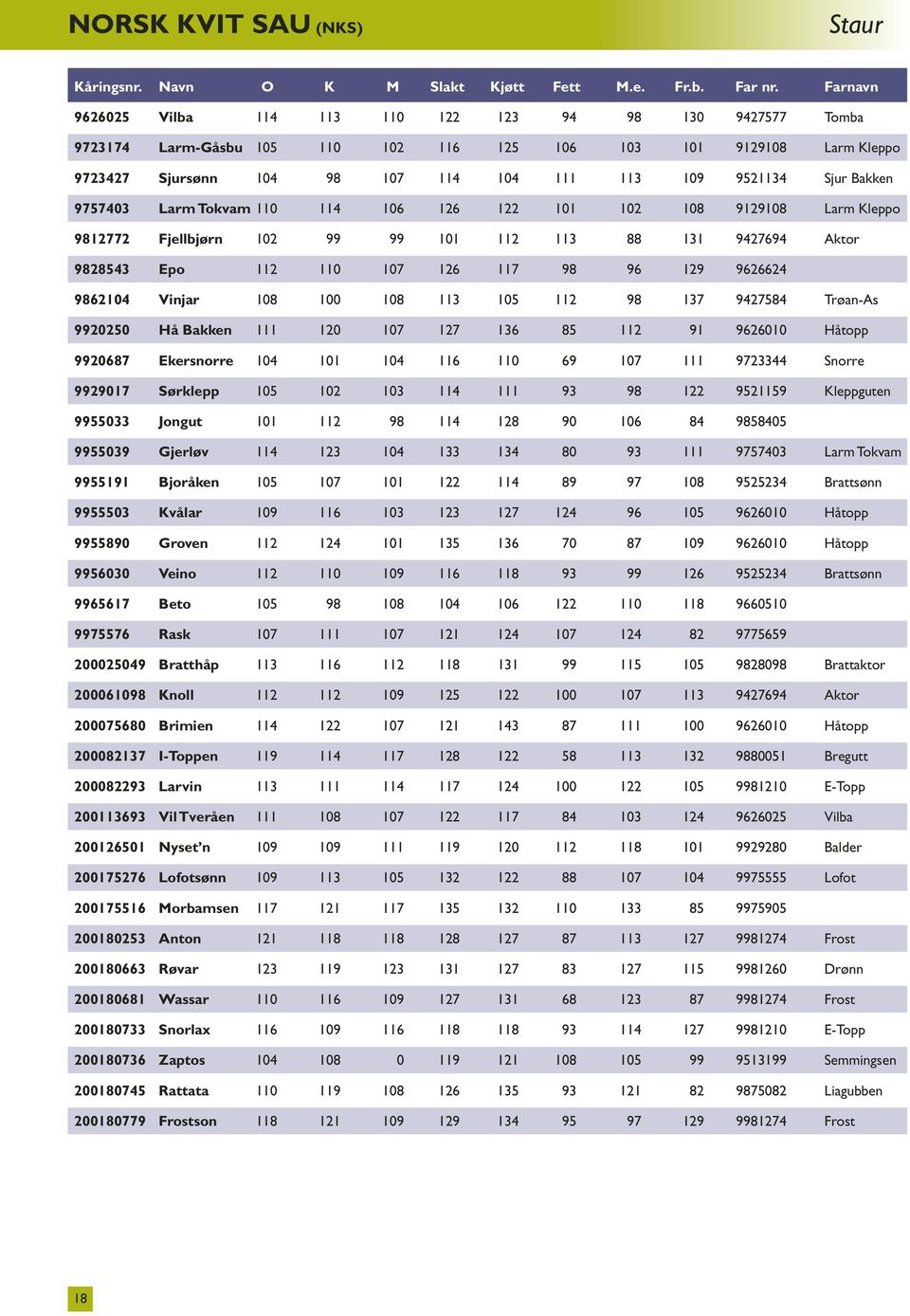 Bakken 9757403 Larm Tokvam 110 114 106 126 122 101 102 108 9129108 Larm Kleppo 9812772 Fjellbjørn 102 99 99 101 112 113 88 131 9427694 Aktor 9828543 Epo 112 110 107 126 117 98 96 129 9626624 9862104