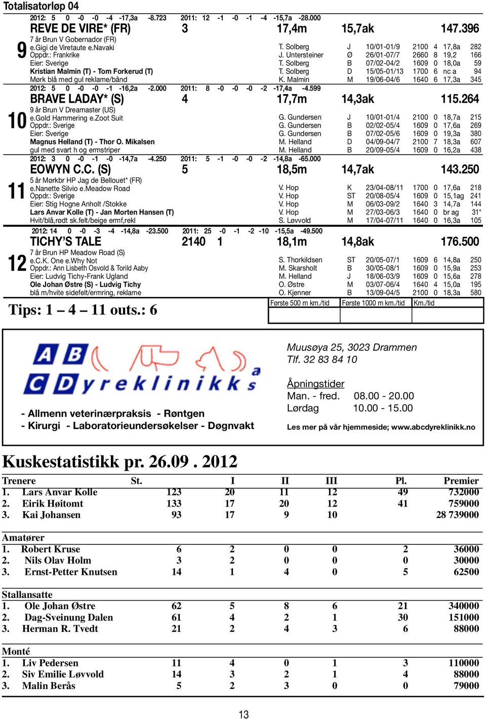 Solberg B 07/02-04/2 1609 0 18,0a 59 T. Solberg D 15/05-01/13 1700 6 nc a 94 K. Malmin M 19/06-04/6 1640 6 17,3a 345 2012: 5 0-0 -0-1 -16,2a -2.000 2011: 8-0 -0-0 -2-17,4a -4.