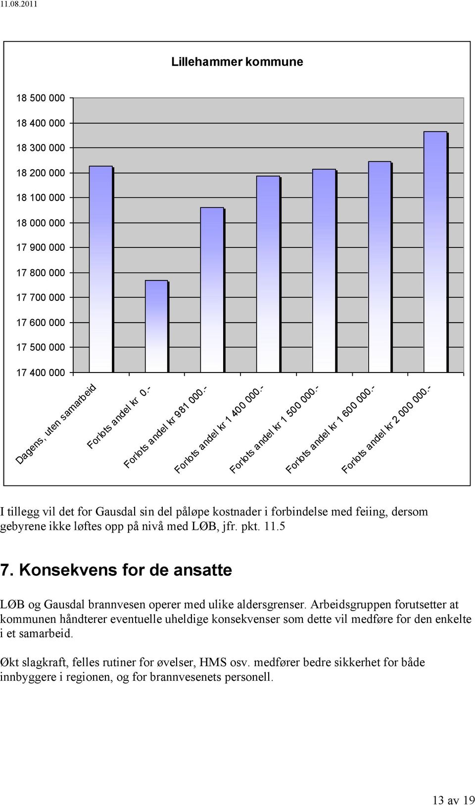 - I tillegg vil det for Gausdal sin del påløpe kostnader i forbindelse med feiing, dersom gebyrene ikke løftes opp på nivå med LØB, jfr. pkt. 11.5 7.