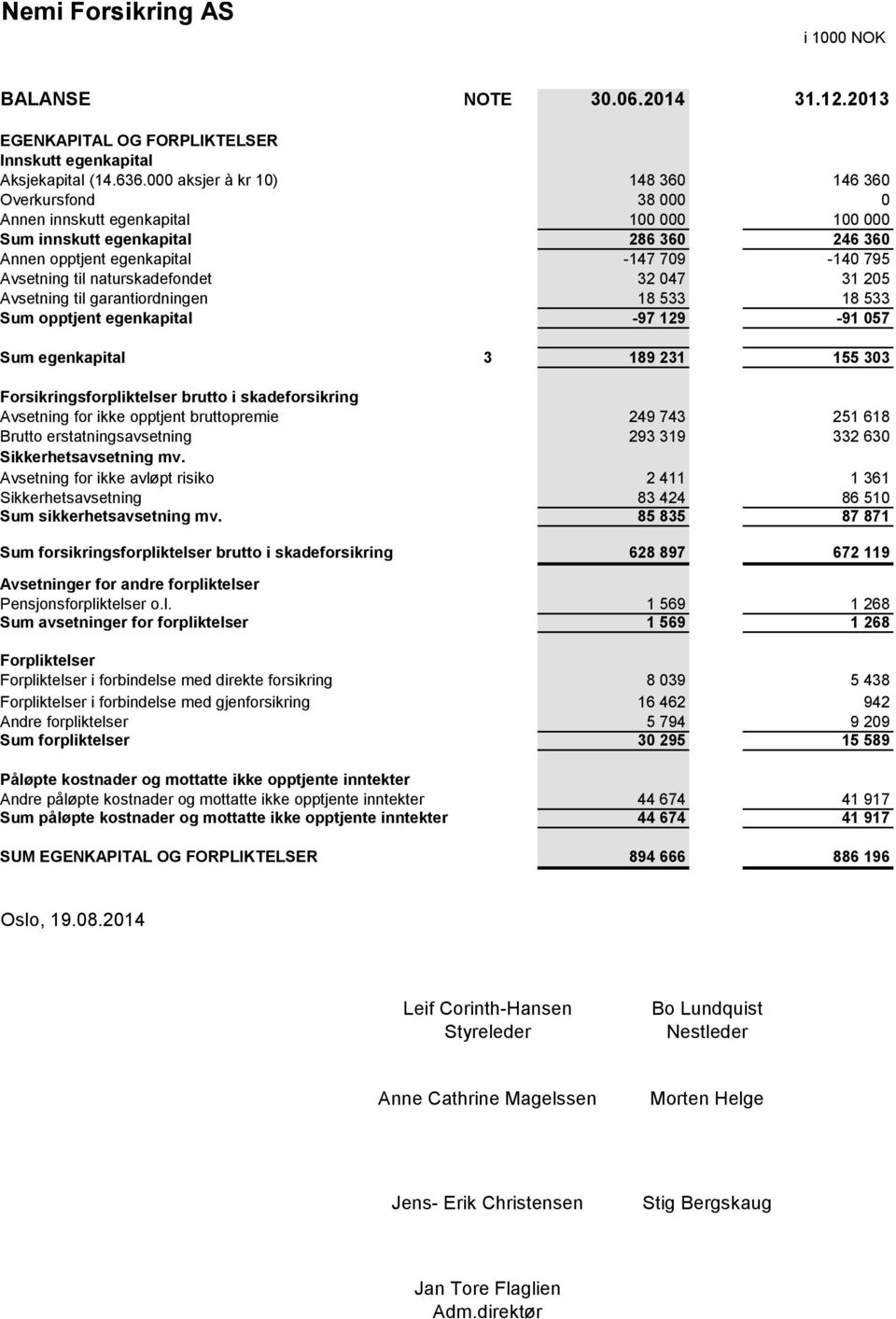 naturskadefondet 32 047 31 205 Avsetning til garantiordningen 18 533 18 533 Sum opptjent egenkapital -97 129-91 057 Sum egenkapital 3 189 231 155 303 Forsikringsforpliktelser brutto i skadeforsikring