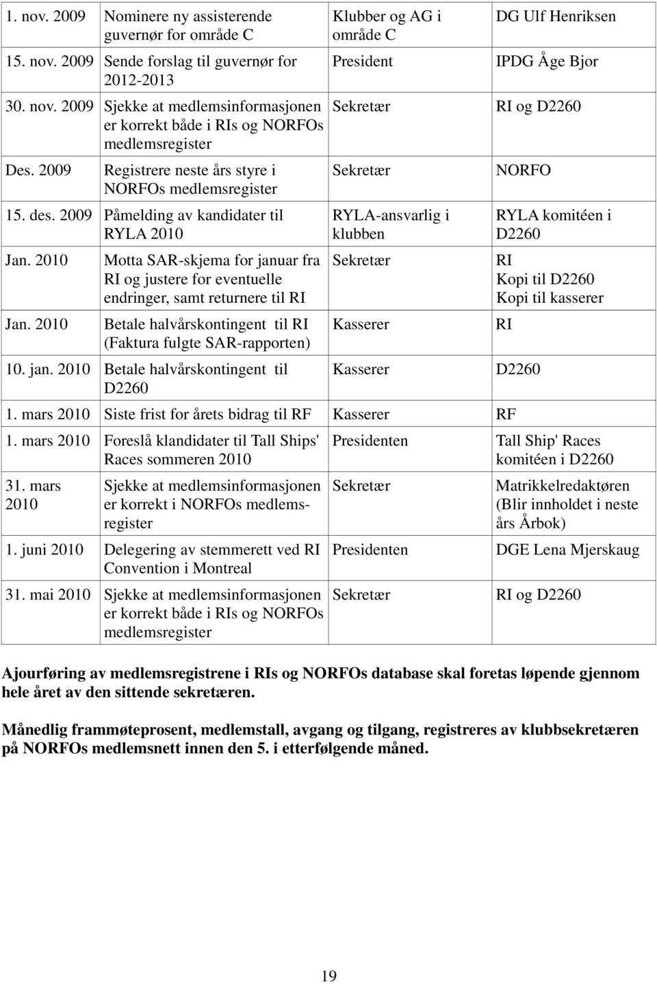 2010 Motta SAR-skjema for januar fra RI og justere for eventuelle endringer, samt returnere til RI Jan. 2010 Betale halvårskontingent til RI (Faktura fulgte SAR-rapporten) 10. jan. 2010 Betale halvårskontingent til D2260 Klubber og AG i område C President Sekretær Sekretær RYLA-ansvarlig i klubben Sekretær Kasserer Kasserer 1.