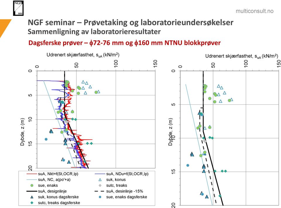 skjærfasthet, s ua (kn/m 2 ) sua, Nkt=f(St,OCR,Ip) sua, NDu=f(St,OCR,Ip) sua, NC, a(po'+a) suk, konus sue,