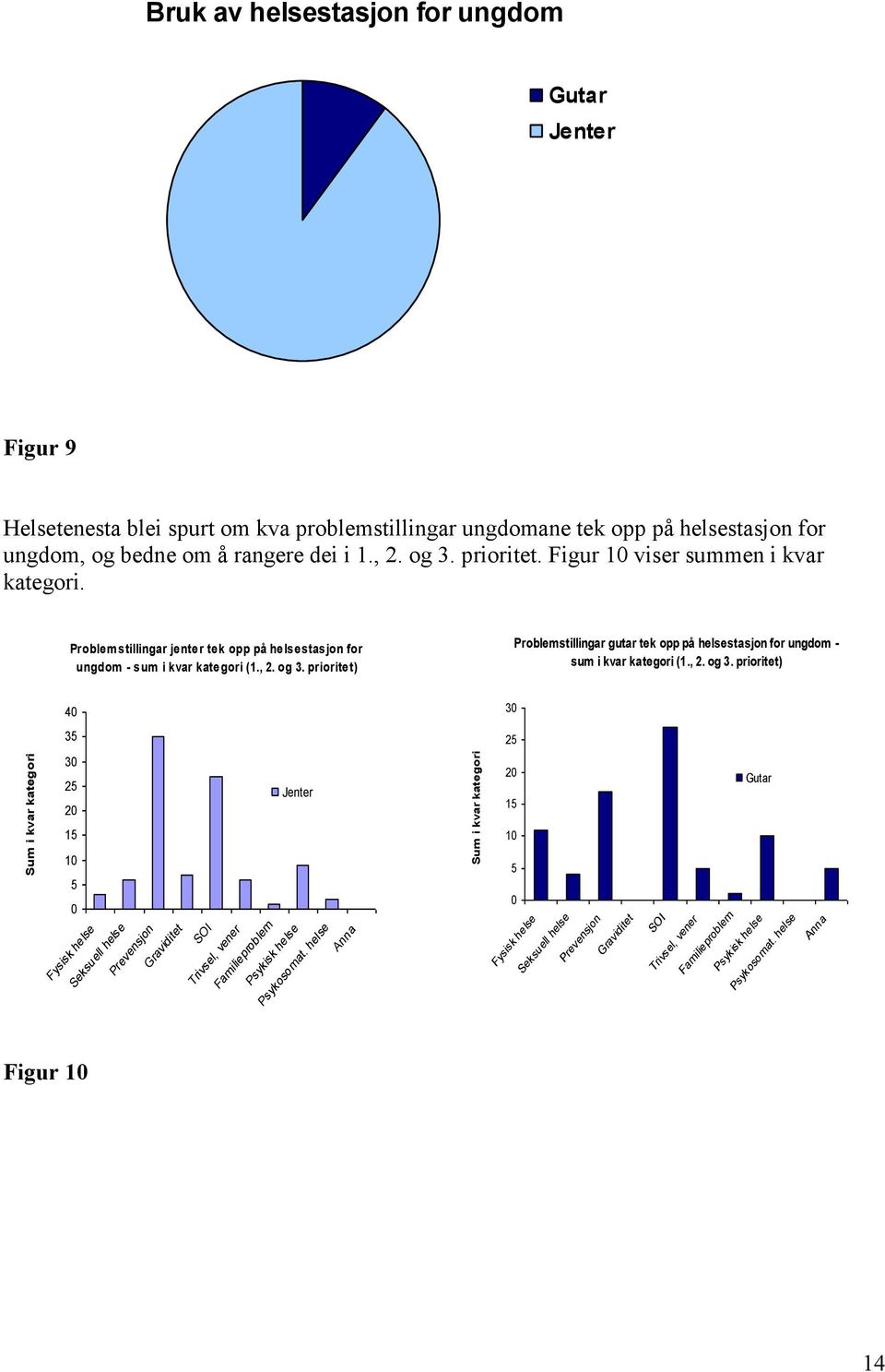 , 2. og 3. prioritet) 40 30 35 25 30 25 20 Jenter 20 15 Gutar 15 10 10 5 0 Fysisk helse Seksuell helse Prevensjon Graviditet SOI Trivsel, vener Familieproblem Psykisk helse Psykosomat.