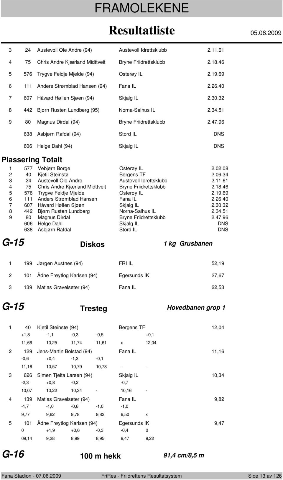 .9 Asbjørn Rafdal (9) Strd IL DNS 0 Helge Dahl (9) Skjalg IL DNS Plassering Ttalt 9 Vebjørn Brge Osterøy IL.0.0 0 Kjetil Steinstø Bergens TF.0. Austevll Ole Andre Austevll Idrettsklubb.