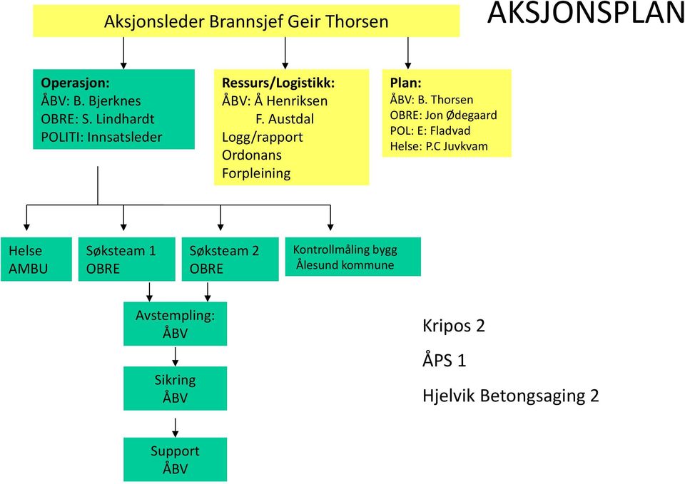 Austdal Logg/rapport Ordonans Forpleining Plan: ÅBV: B. Thorsen OBRE: Jon Ødegaard POL: E: Fladvad Helse: P.