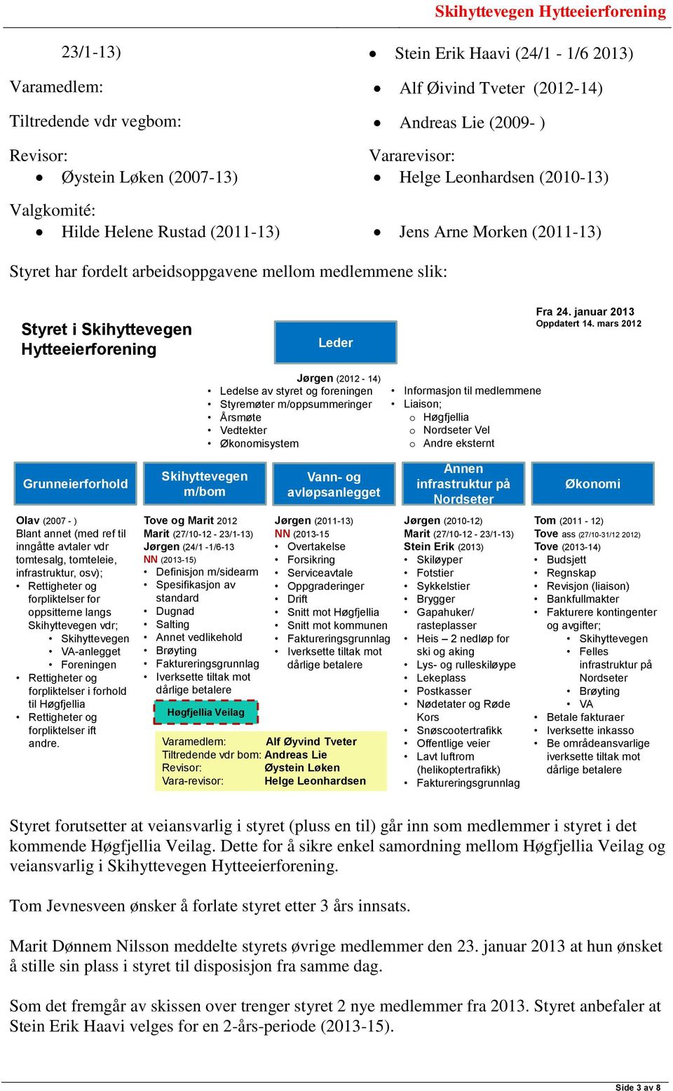 styret og foreningen Styremøter m/oppsummeringer Årsmøte Vedtekter Økonomisystem Informasjon til medlemmene Liaison; o Høgfjellia o Nordseter Vel o Andre eksternt Fra 24. januar 2013 Oppdatert 14.