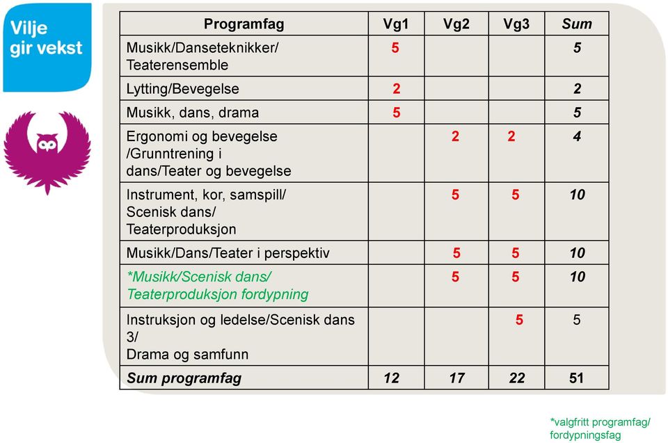 Teaterproduksjon 2 2 4 5 5 10 Musikk/Dans/Teater i perspektiv 5 5 10 *Musikk/Scenisk dans/ Teaterproduksjon